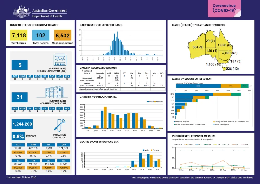 Cover image for Coronavirus (COVID-19) at a glance for 25 May 2020