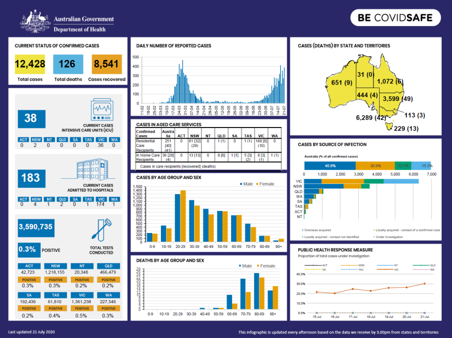 Coronavirus (COVID-19) at a glance – 21 July 2020