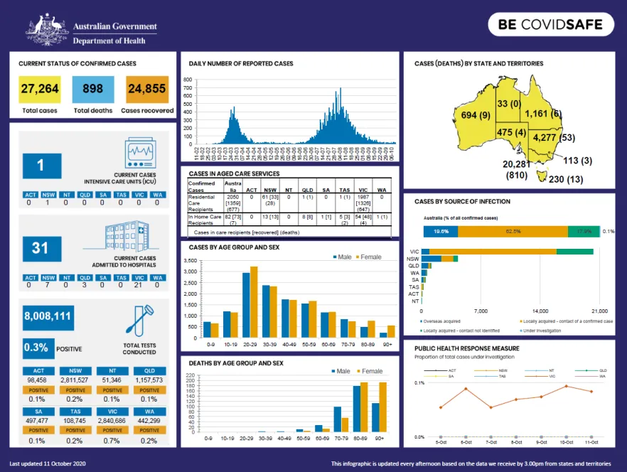 Cover image for Coronavirus (COVID-19) at a glance – 11 October 2020