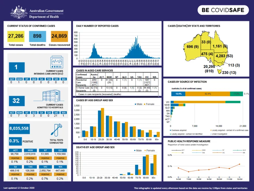 Cover image for Coronavirus (COVID-19) at a glance – 12 October 2020