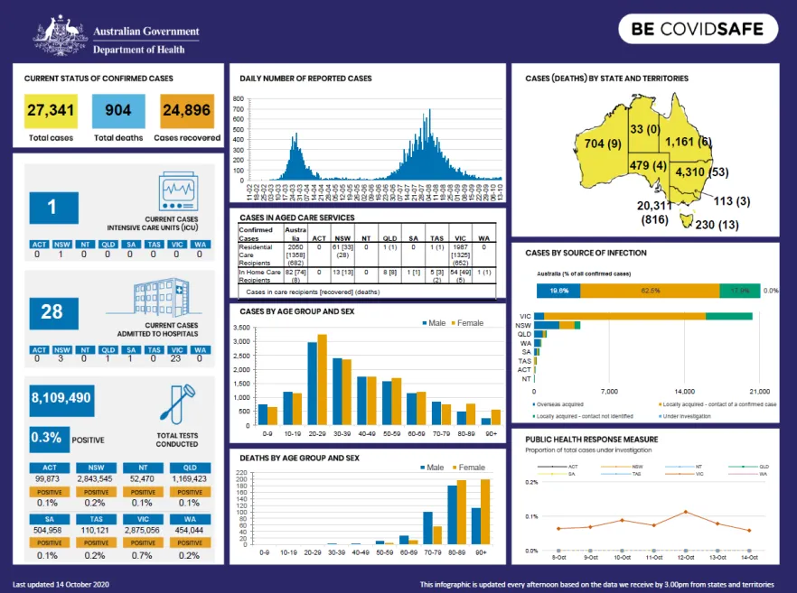 Cover image for Coronavirus (COVID-19) at a glance – 14 October 2020