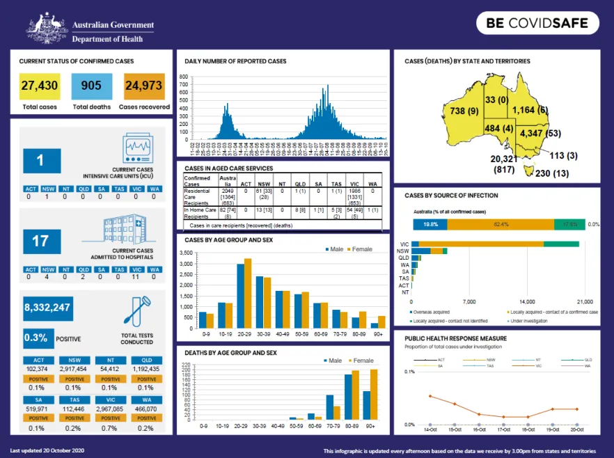 Cover image for Coronavirus (COVID-19) at a glance – 20 October 2020