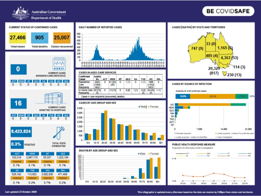 Cover image for Coronavirus (COVID-19) at a glance – 22 October 2020