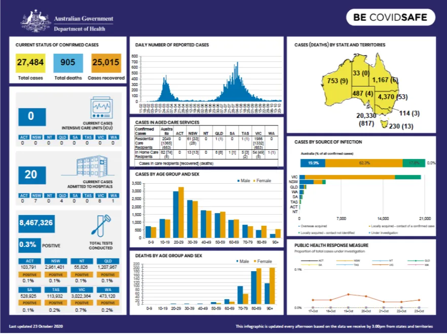 Cover image for Coronavirus (COVID-19) at a glance – 23 October 2020
