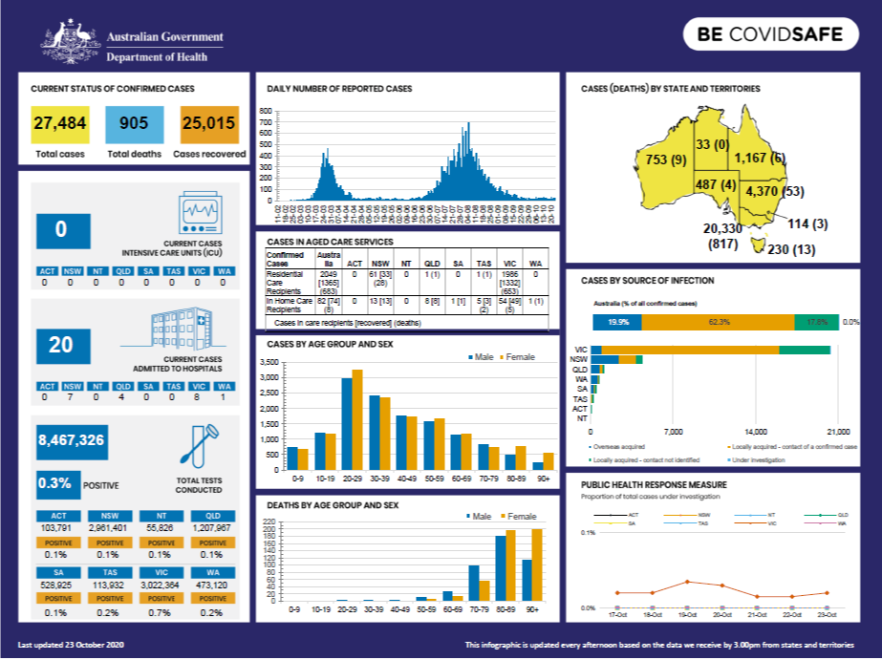 Cover image for Coronavirus (COVID-19) at a glance – 23 October 2020