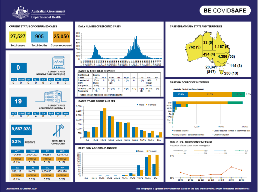 Cover image for Coronavirus (COVID-19) at a glance – 26 October 2020