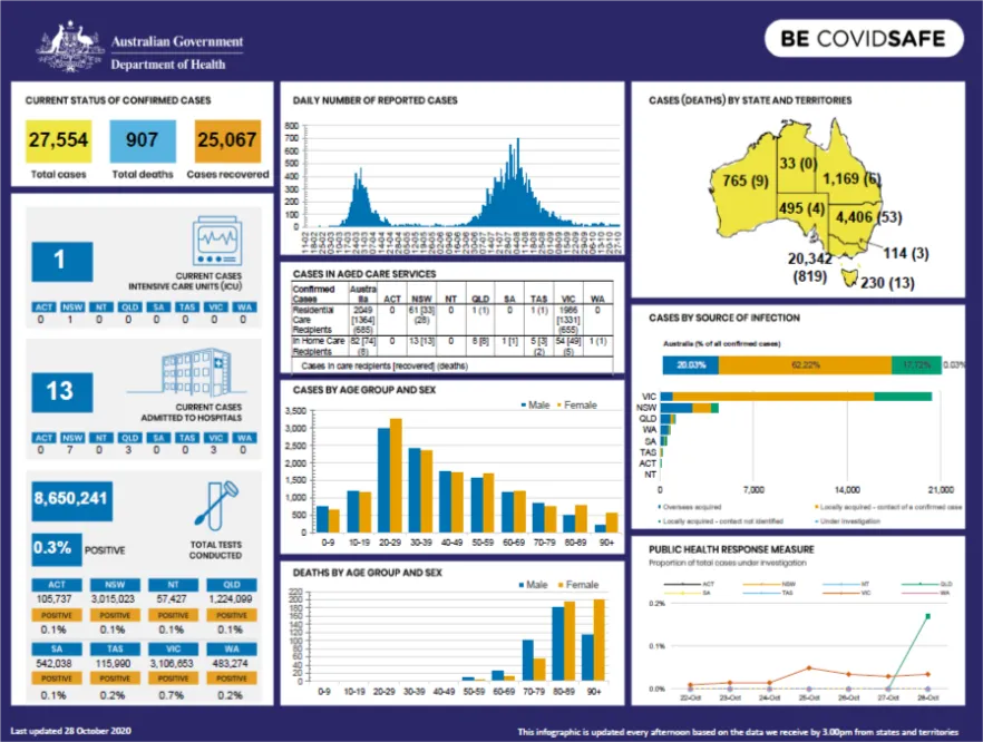 Cover image for Coronavirus (COVID-19) at a glance – 28 October 2020