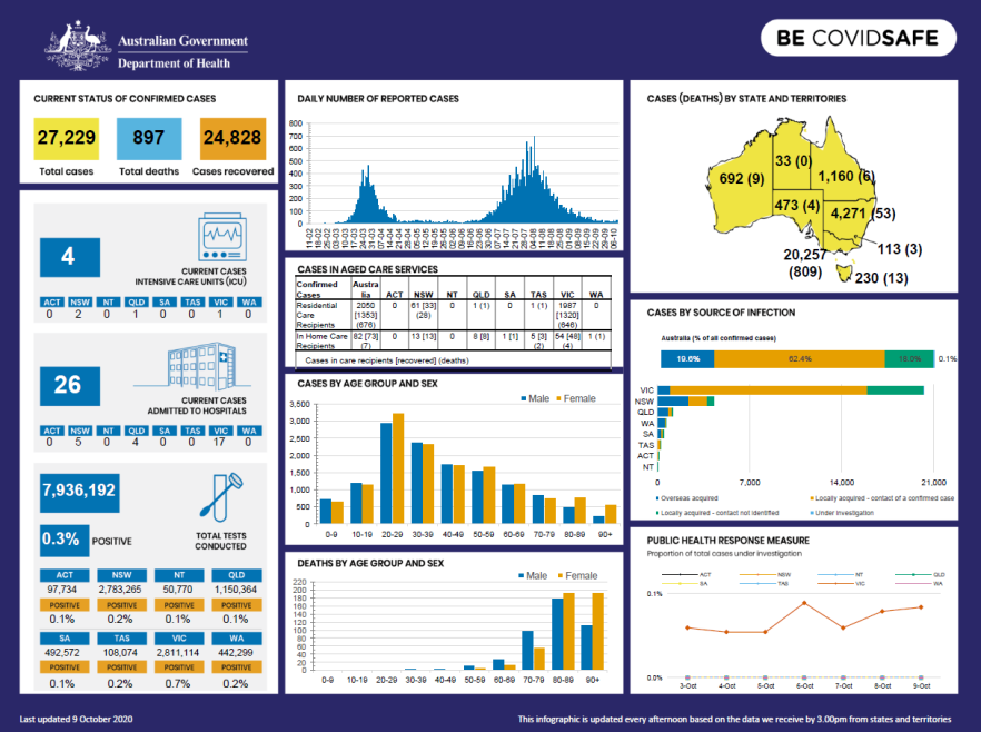 Cover image for Coronavirus (COVID-19) at a glance – 9 October 2020
