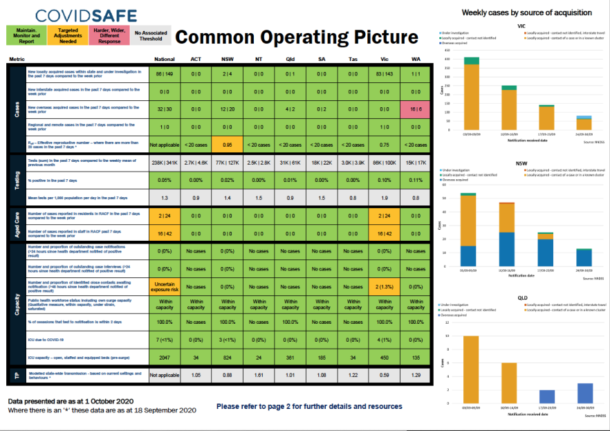 Coronavirus (COVID-19) common operating picture – 1 October 2020