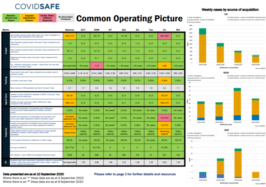 Coronavirus (COVID-19) common operating picture – 10 September 2020