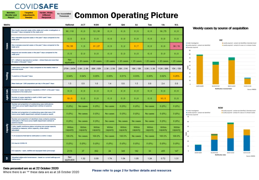 Coronavirus (COVID-19) common operating picture – 22 October 2020