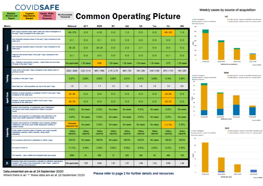 Coronavirus (COVID-19) common operating picture – 24 September 2020