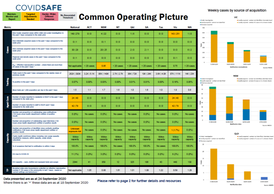 Coronavirus (COVID-19) common operating picture – 24 September 2020