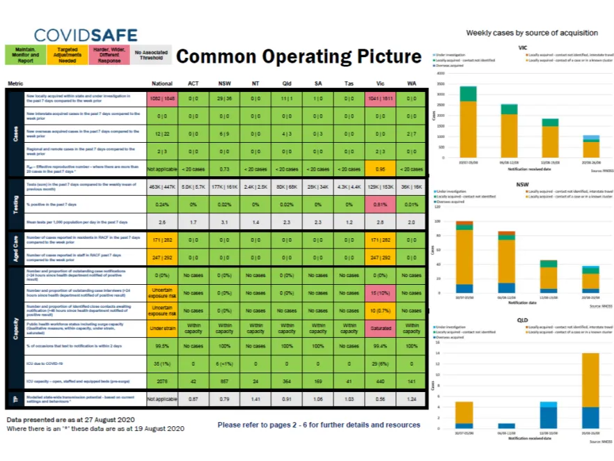 Coronavirus (COVID-19) common operating picture – 27 August 2020