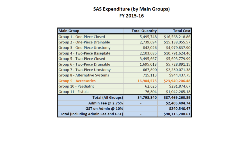 Cover image for Stoma Appliances Scheme utilisation and expenditure data 2015–16