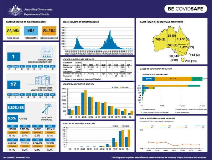 Cover image for Coronavirus (COVID-19) at a glance – 1 November 2020 