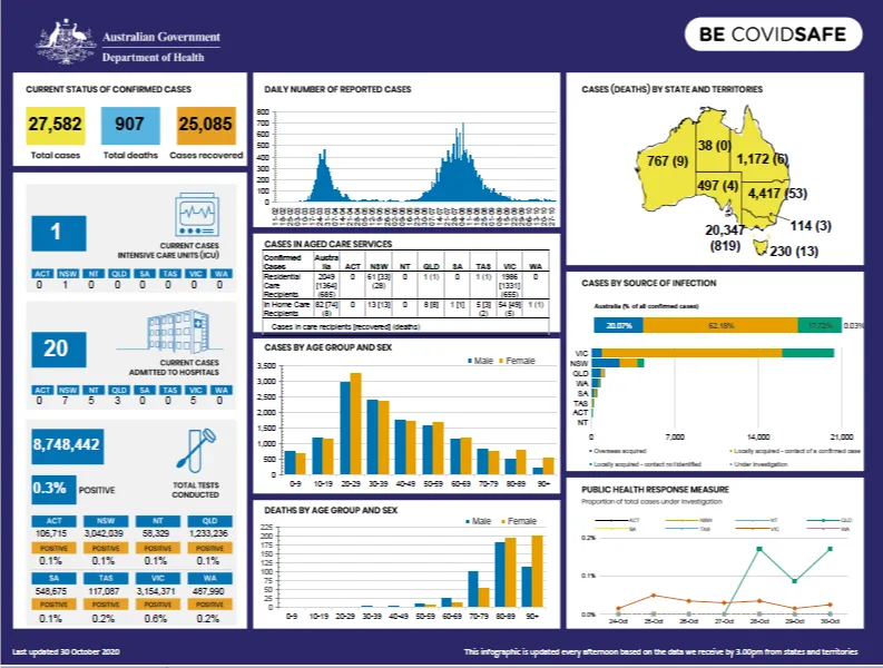Coronavirus (COVID-19) at a glance – 30 October 2020