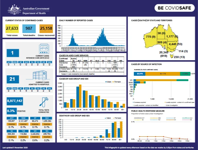 Cover image for Coronavirus (COVID-19) at a glance – 5 November 2020 