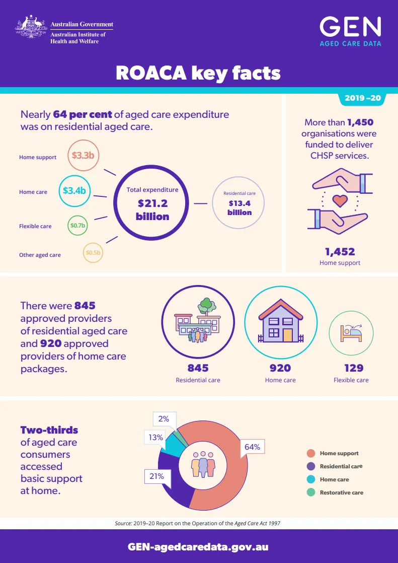Key facts from the 2019–20 Report on the Operation of the Aged Care Act 1997