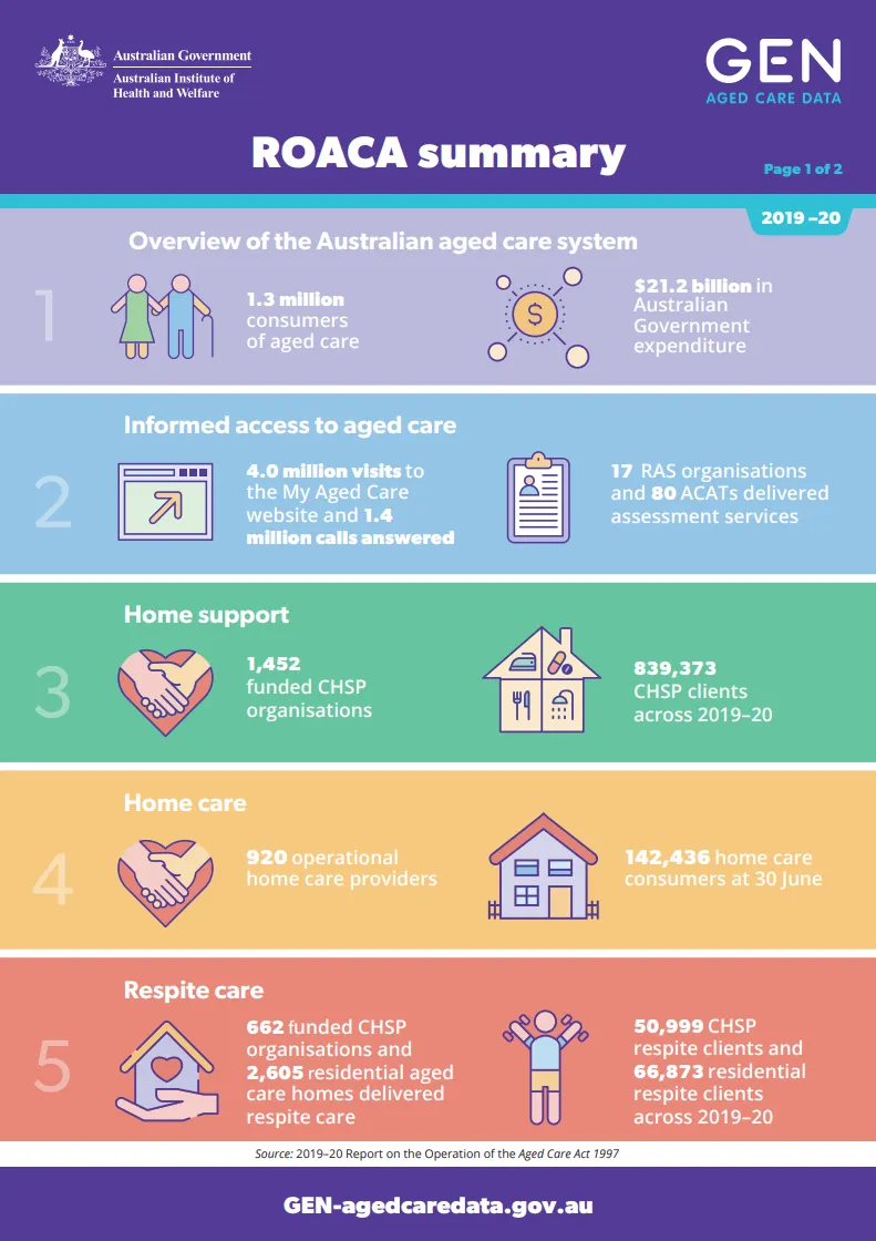 Summary of the 2019–20 Report on the Operation of the Aged Care Act 1997