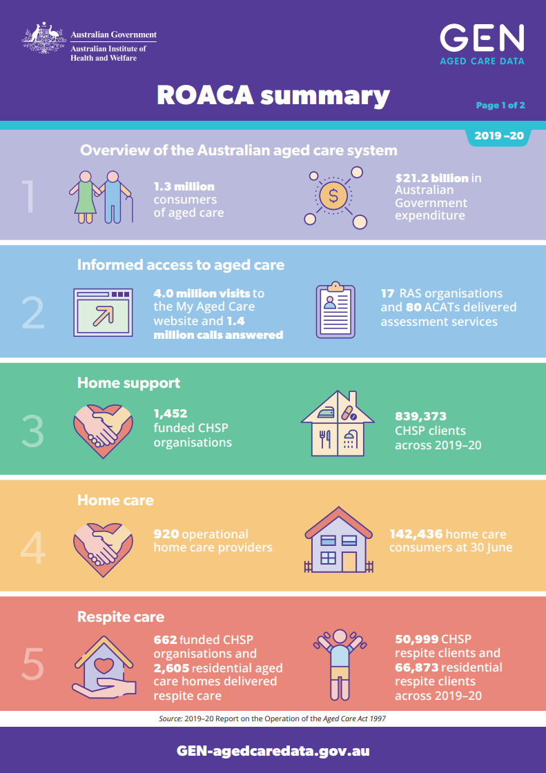 Summary of the 2019–20 Report on the Operation of the Aged Care Act 1997