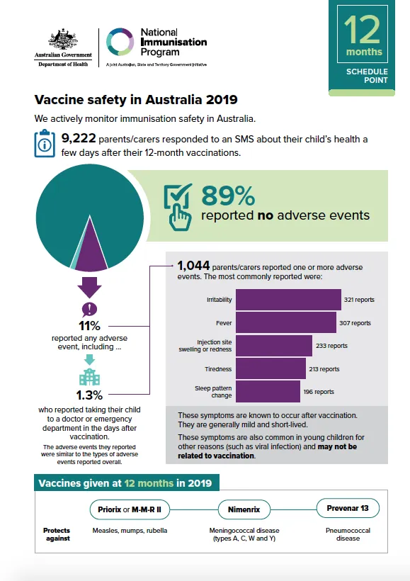 Cover image for Vaccine safety in Australia 2019 – 12 months schedule point