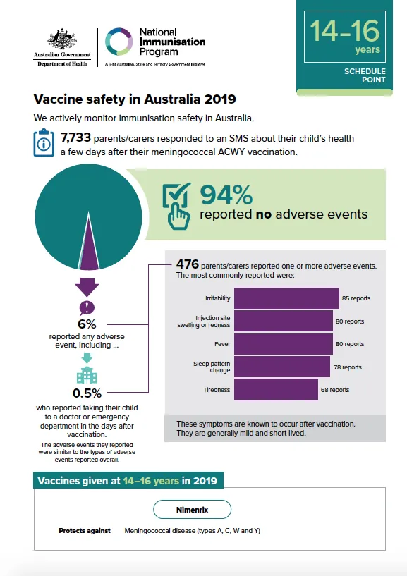 Cover image for Vaccine safety in Australia – 14–16 years schedule point