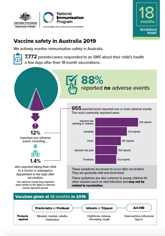 Cover image for Vaccine safety in Australia 2019 – 18 months schedule point