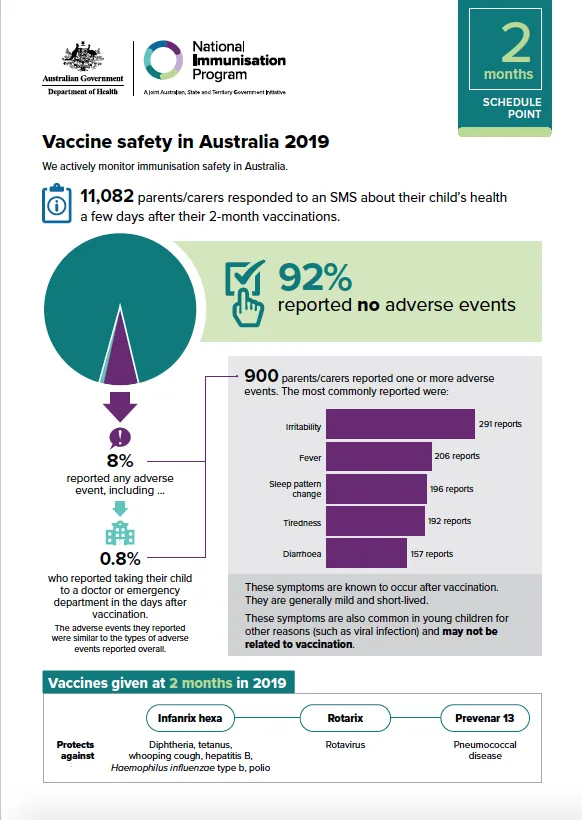 Cover image for Vaccine safety in Australia 2019 – 2 months schedule point