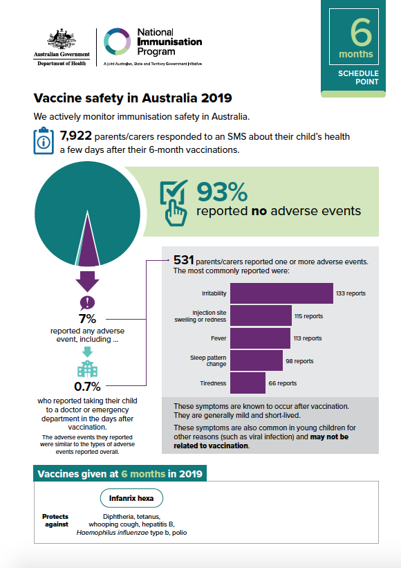 Cover image for Vaccine safety in Australia 2019 – 6 months schedule point