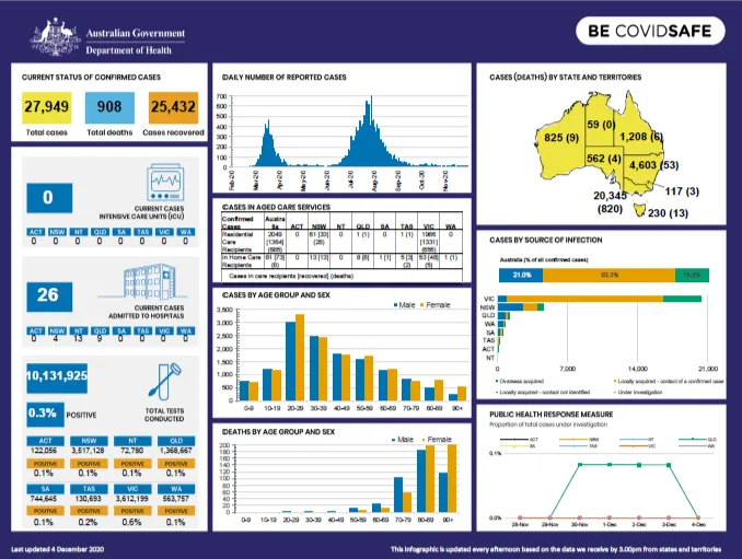 Cover image for Coronavirus (COVID-19) at a glance – 4 December 2020