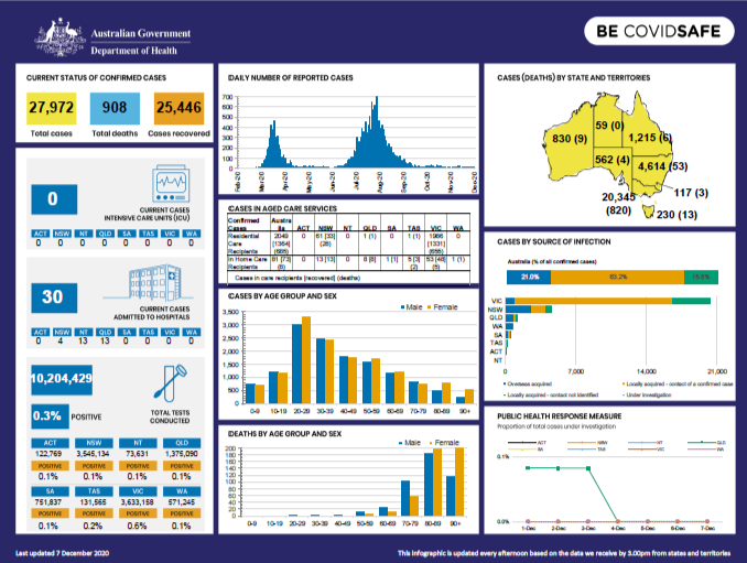 Cover image for Coronavirus (COVID-19) at a glance – 7 December 2020