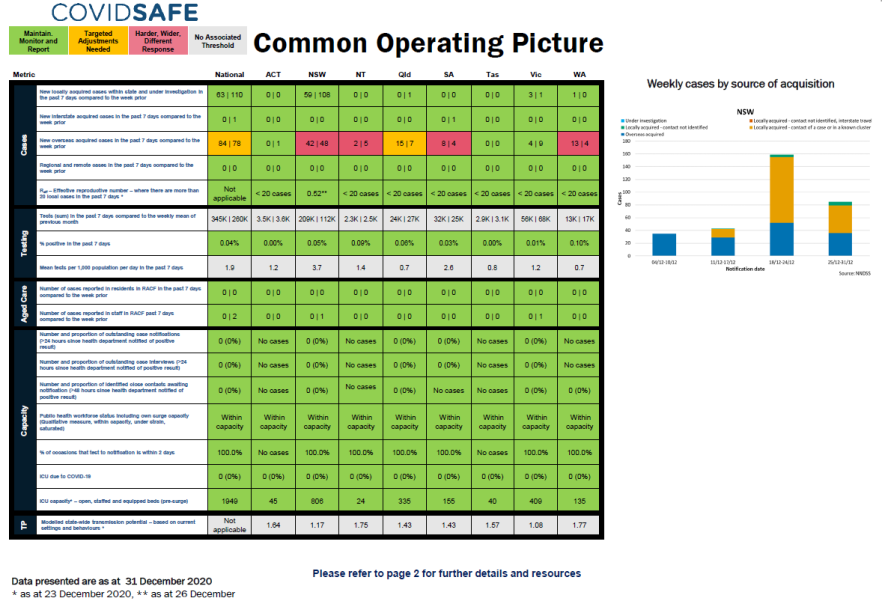 Cover image coronavirus (COVID-19) common operating picture – 31 December 2020