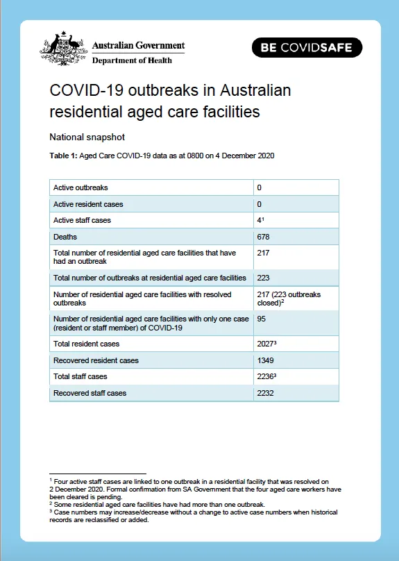 Cover image for COVID-19 outbreaks in Australian residential aged care facilities – 4 December 2020