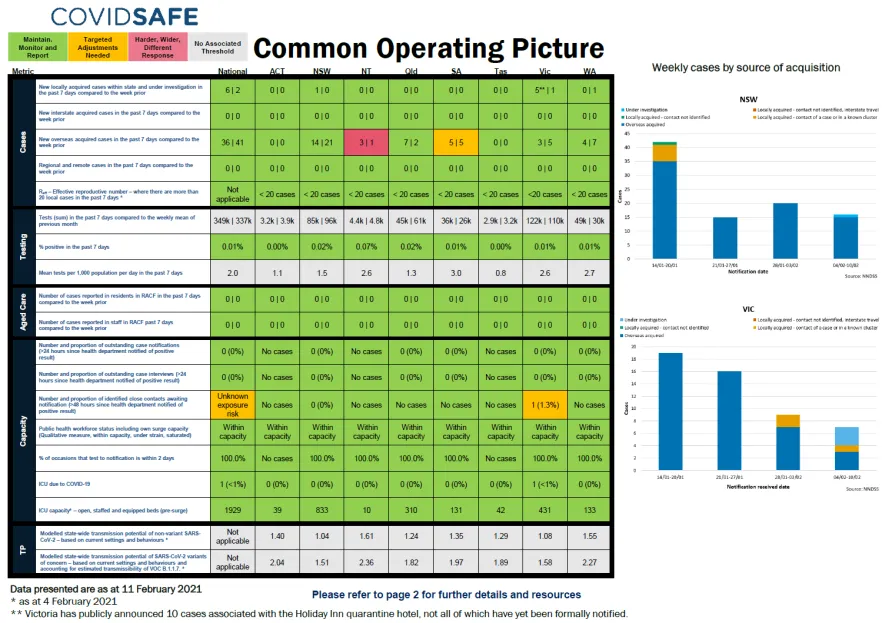 Coronavirus (COVID-19) common operating picture – 11 February 2021