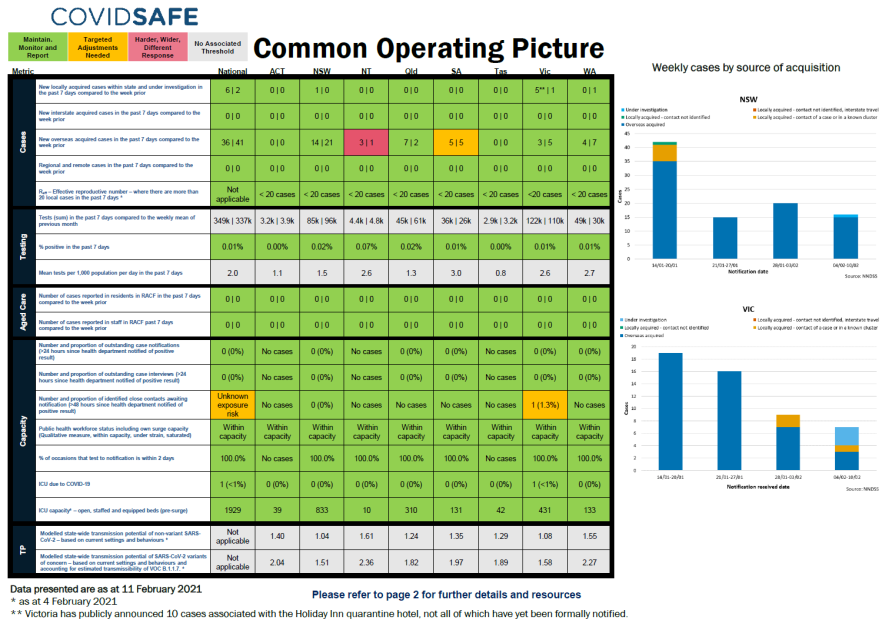 Coronavirus (COVID-19) common operating picture – 11 February 2021