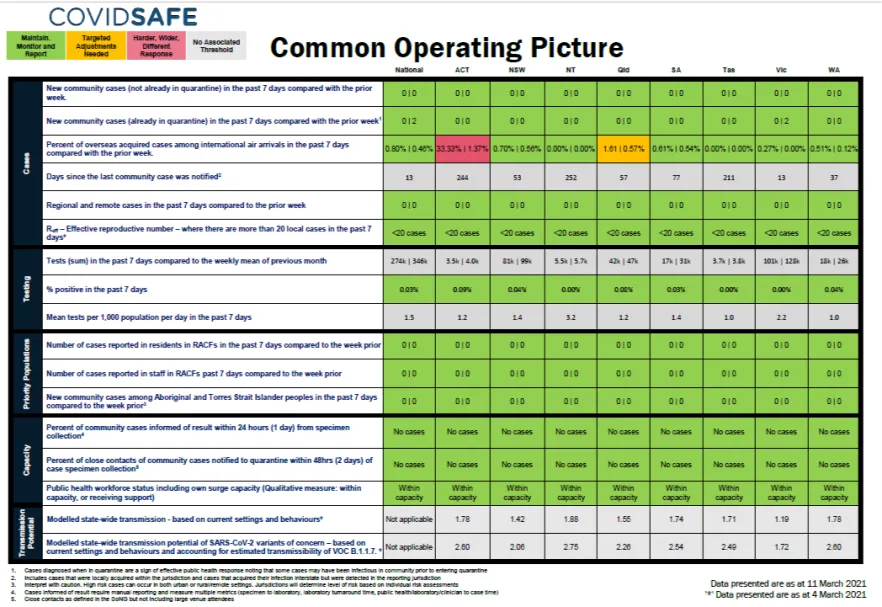 Coronavirus (COVID-19) common operating picture – 11 March 2021
