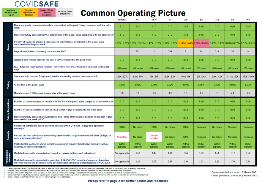 Coronavirus (COVID-19) common operating picture – 18 March 2021