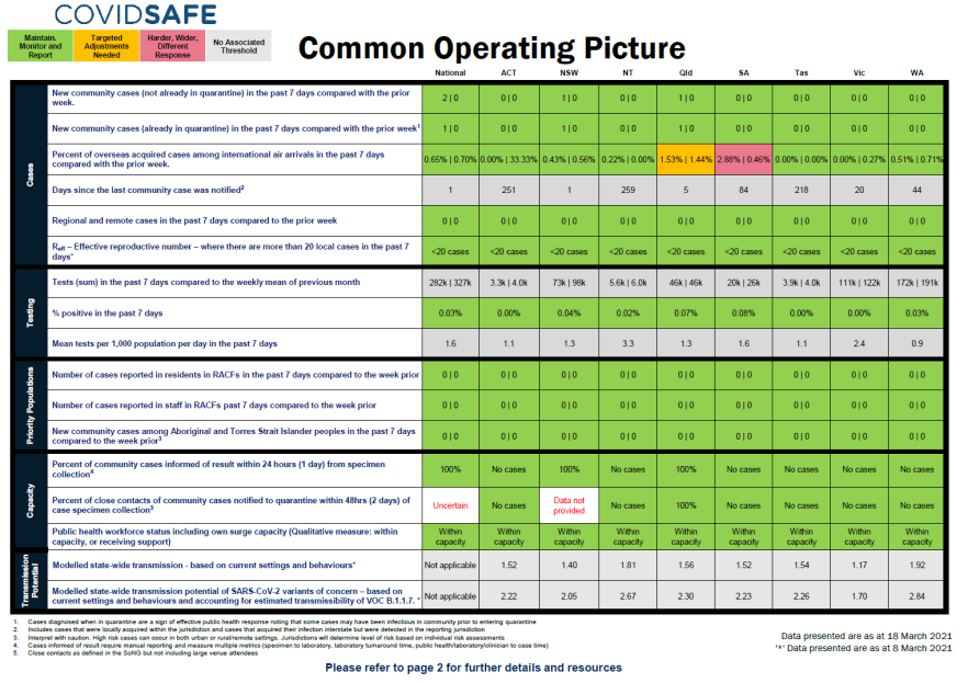 Coronavirus (COVID-19) common operating picture – 18 March 2021