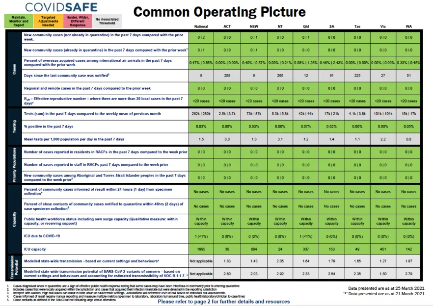 Common Operating Picture – 25 March 2021 Cover image