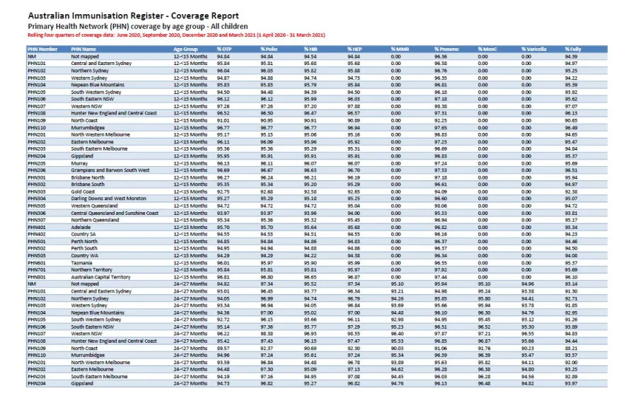 PHN Childhood immunisation coverage data