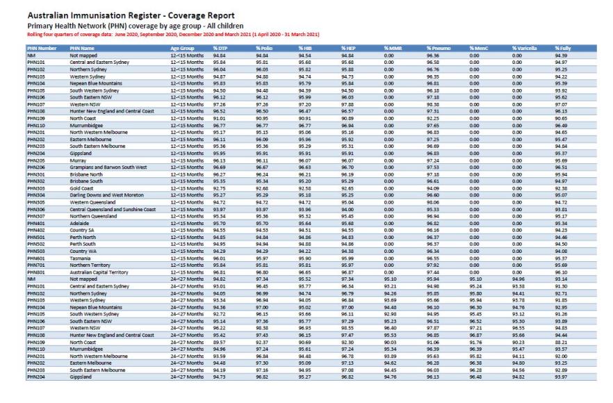 PHN Childhood immunisation coverage data