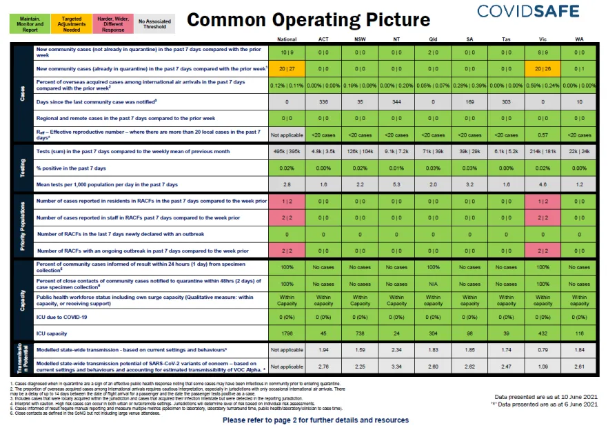 Coronavirus (COVID-19) common operating picture – 10 June 2021