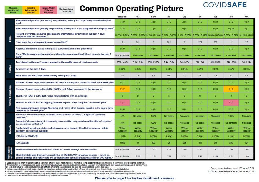 Coronavirus (COVID-19) common operating picture – 17 June 2021