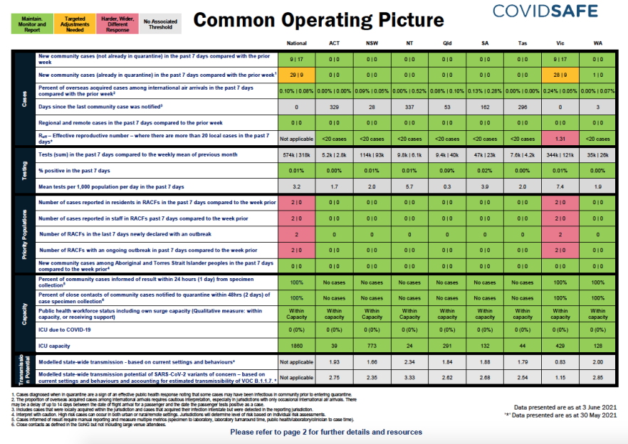 Coronavirus (COVID-19) common operating picture – 3 June 2021