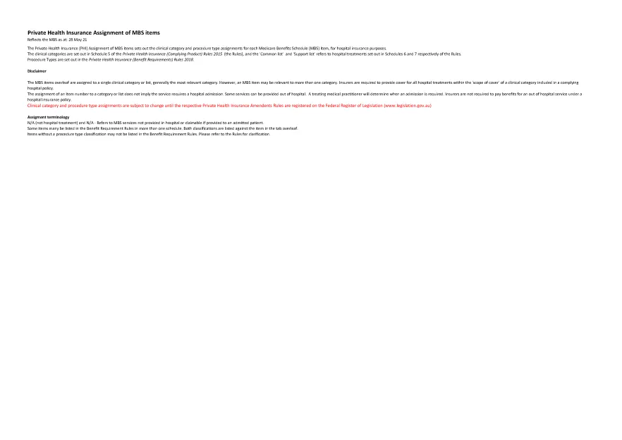 cover image of the Private Health Insurance Assignment of MBS items