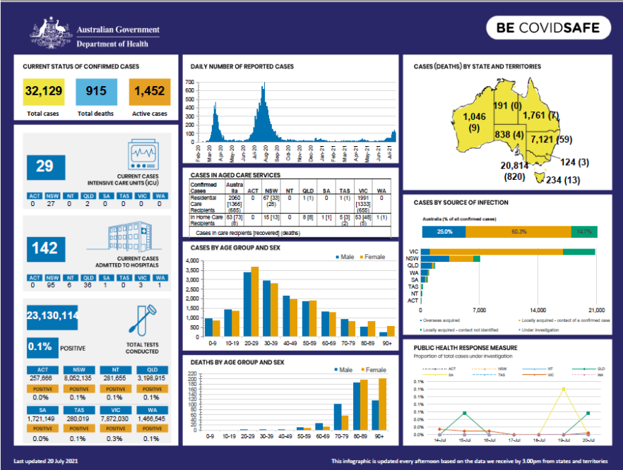 Cover image for Coronavirus (COVID-19) Infographic 20 July 2021