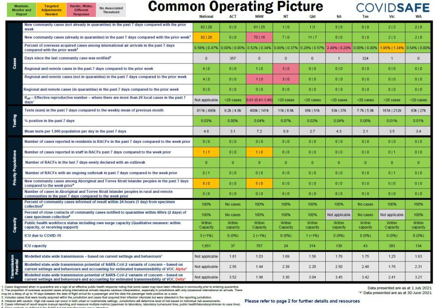 Coronavirus (COVID-19) common operating picture – 1 July 2021