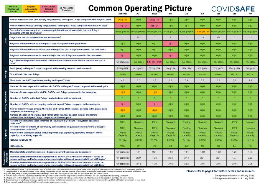 Common Operating Picture 15 July 2021