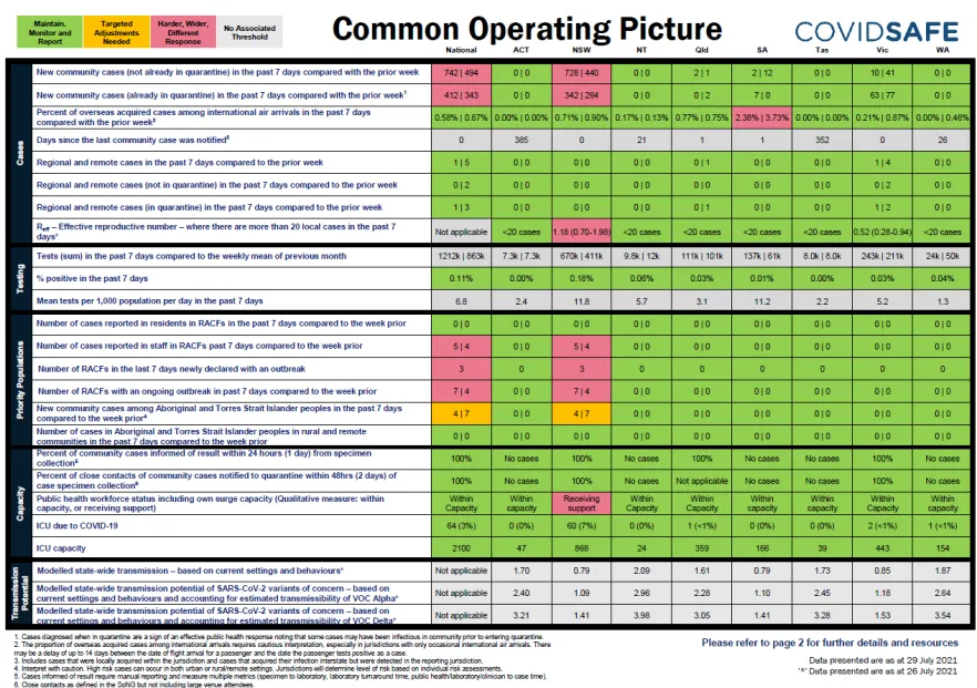 Coronavirus (COVID-19) common operating picture – 29 July 2021